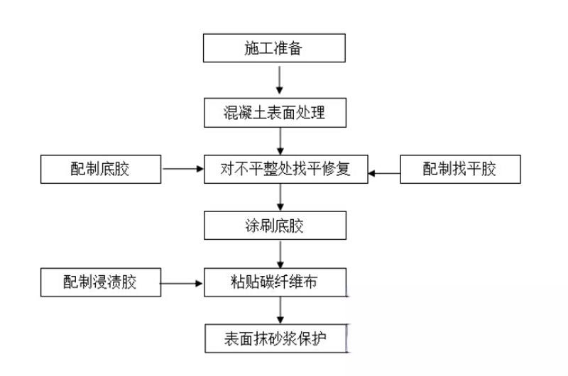 颍上碳纤维加固的优势以及使用方法